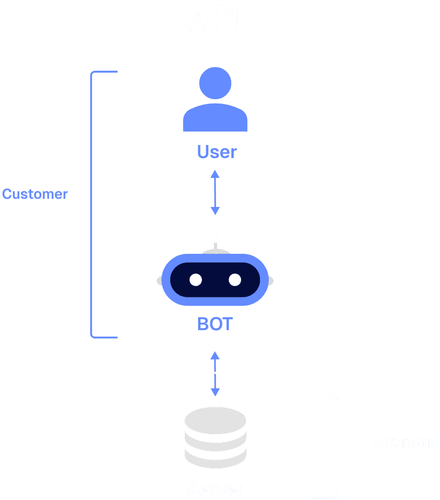 API: the customer owns the user and bot; Zeroramp hosts the server.