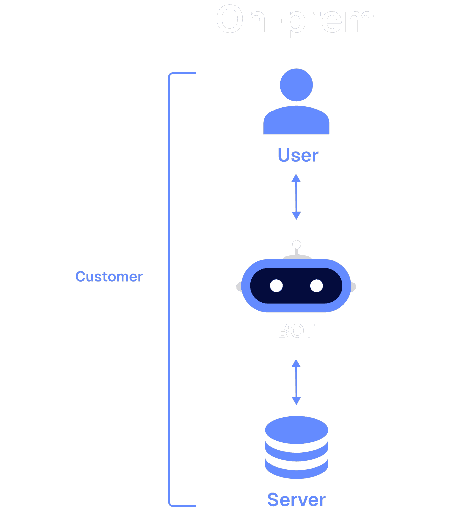 On-prem: the customer owns the user, bot, and server.