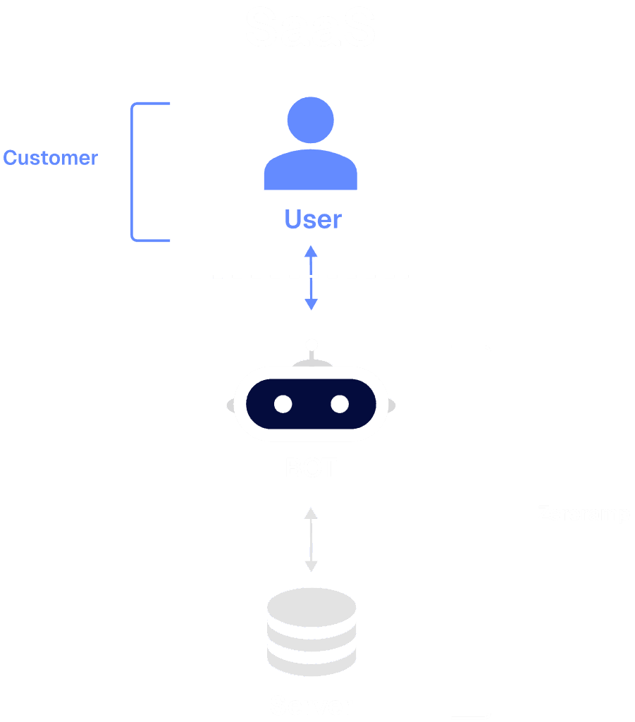SaaS: the customer owns the user; Zeroramp hosts the bot and server.